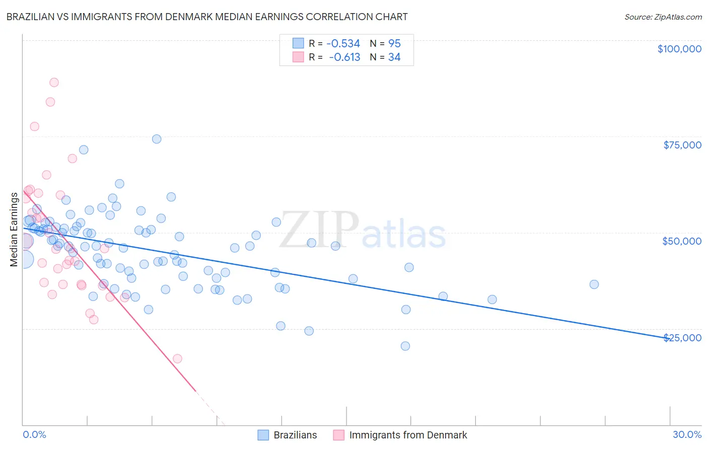 Brazilian vs Immigrants from Denmark Median Earnings