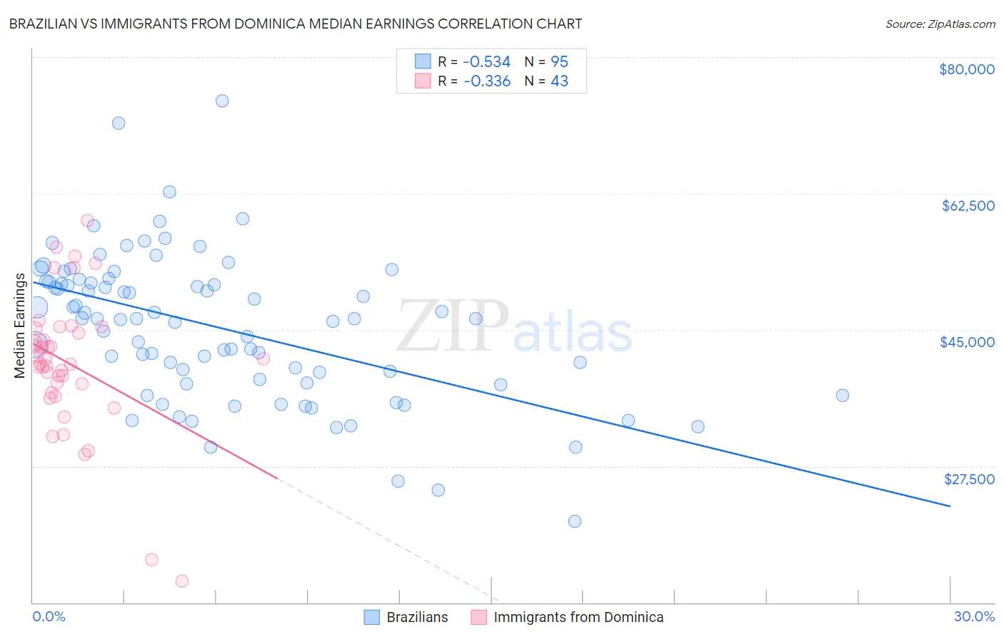 Brazilian vs Immigrants from Dominica Median Earnings