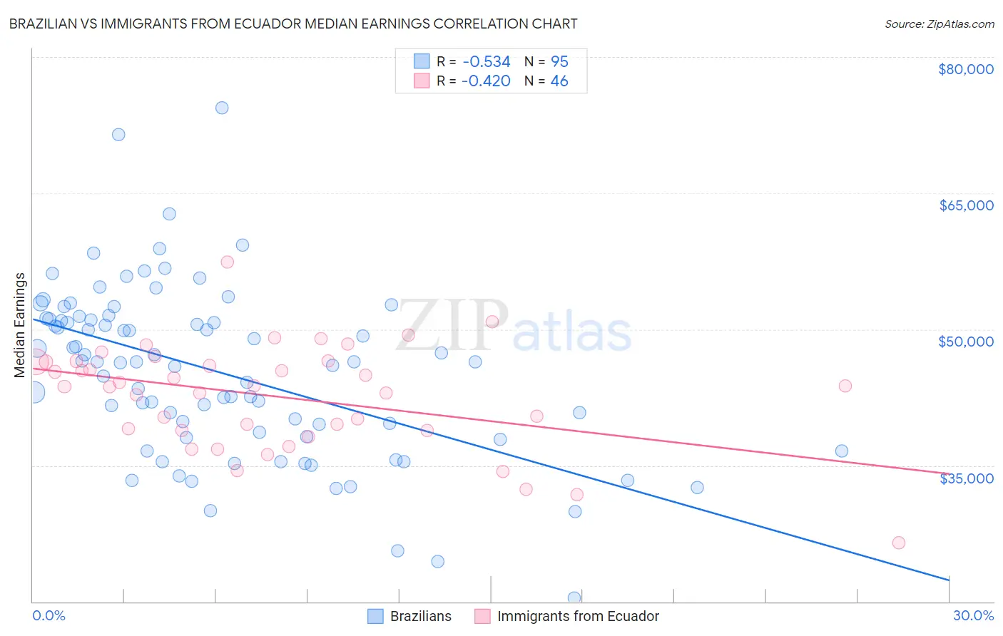 Brazilian vs Immigrants from Ecuador Median Earnings