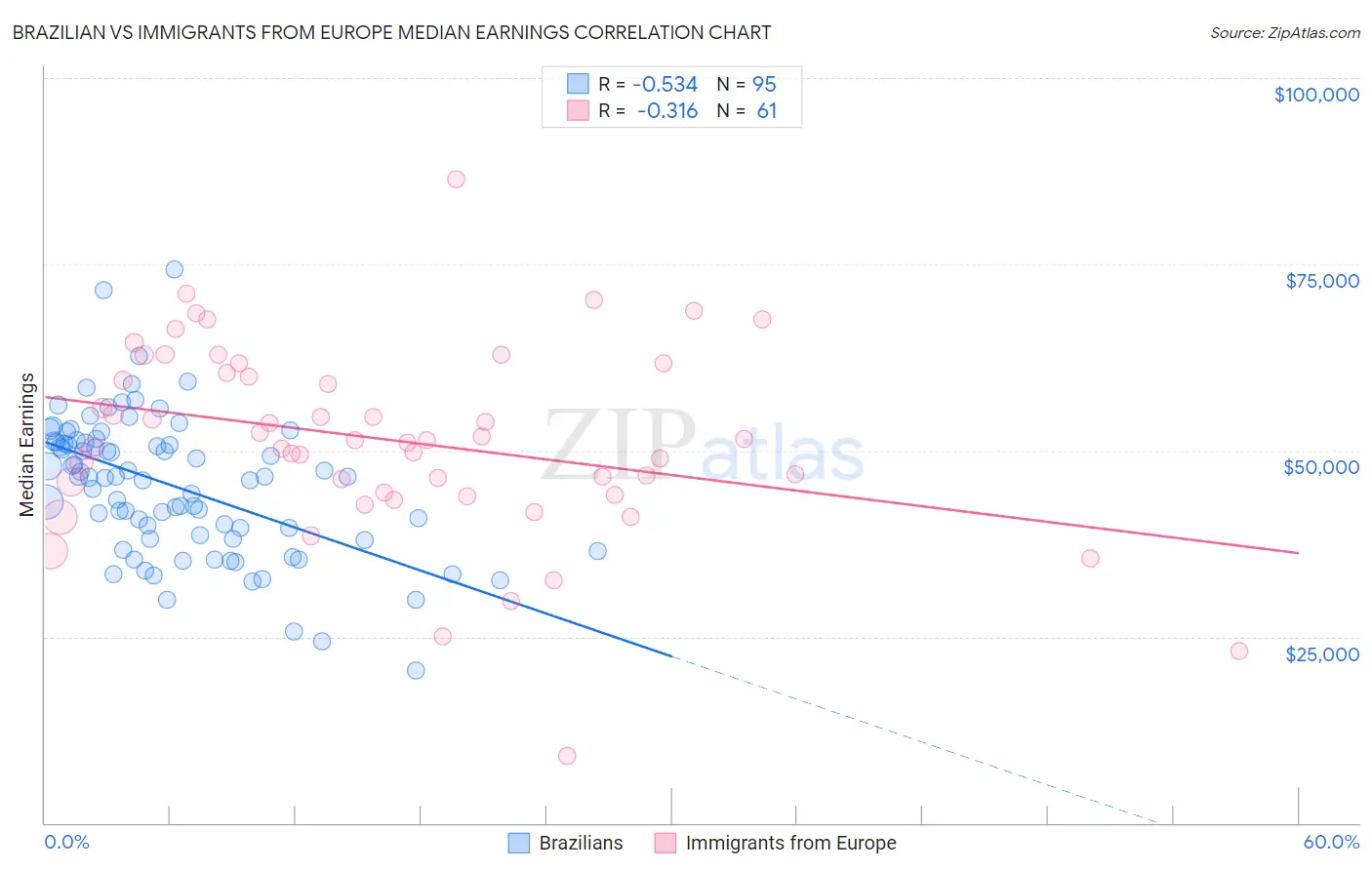 Brazilian vs Immigrants from Europe Median Earnings