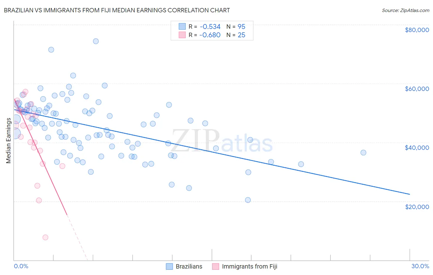 Brazilian vs Immigrants from Fiji Median Earnings