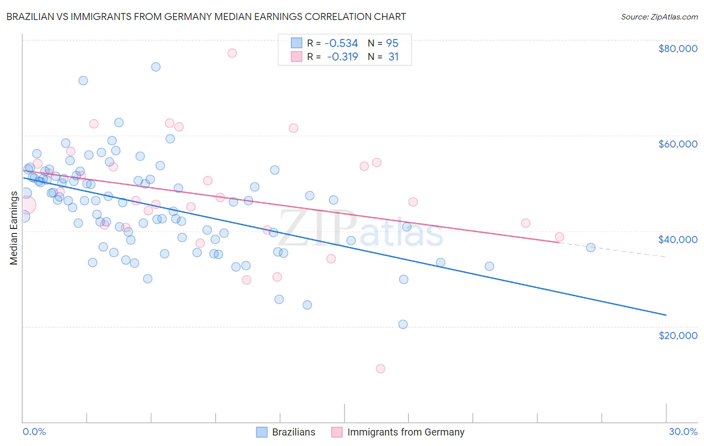 Brazilian vs Immigrants from Germany Median Earnings