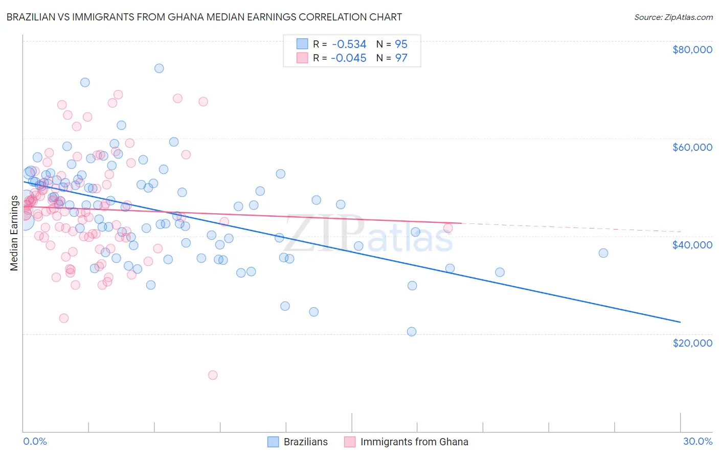 Brazilian vs Immigrants from Ghana Median Earnings