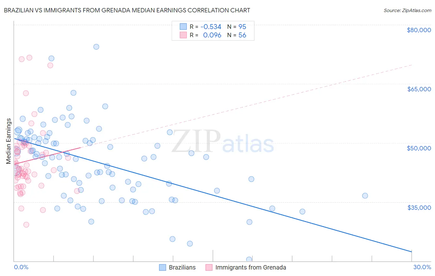 Brazilian vs Immigrants from Grenada Median Earnings
