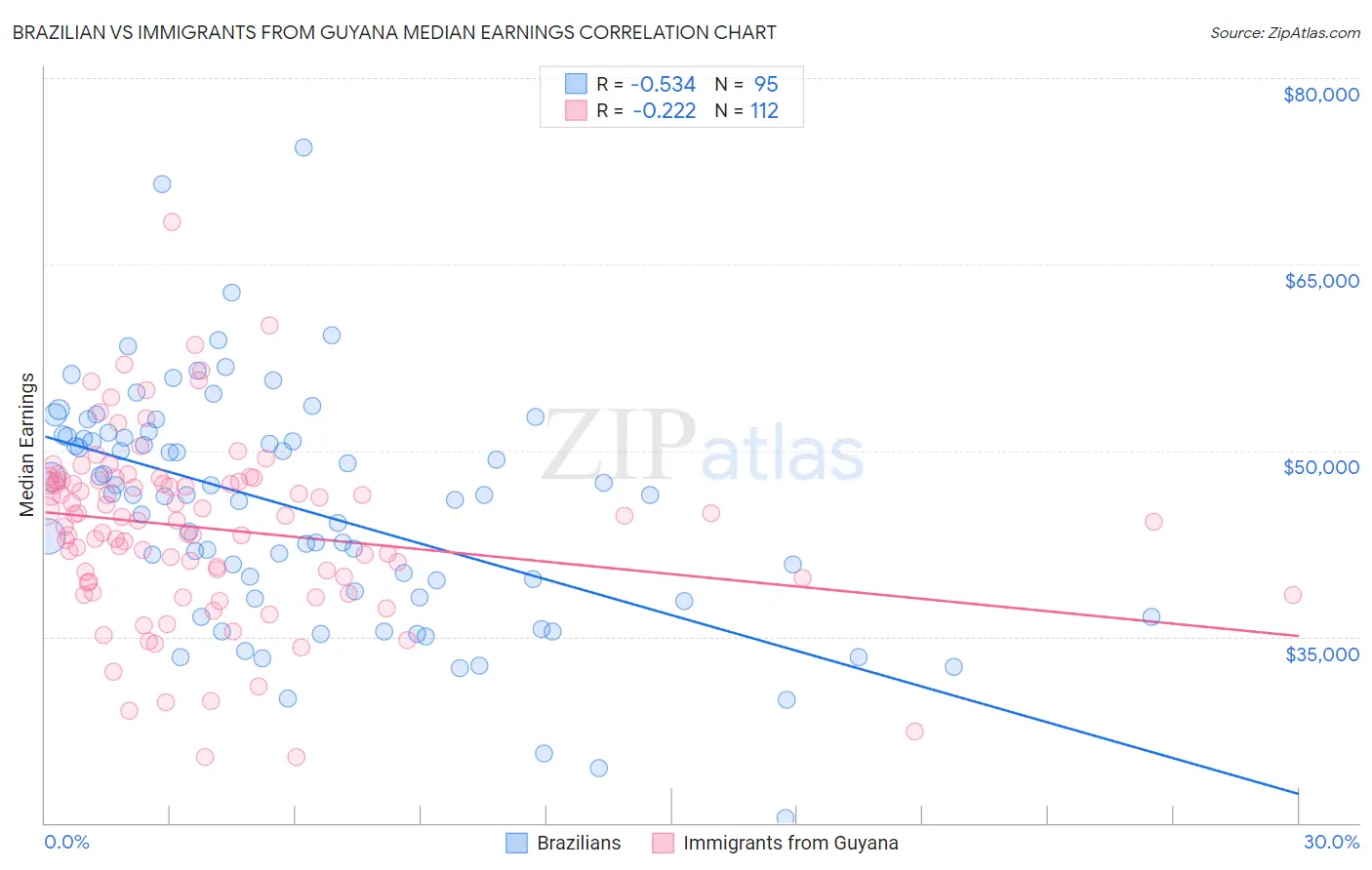Brazilian vs Immigrants from Guyana Median Earnings