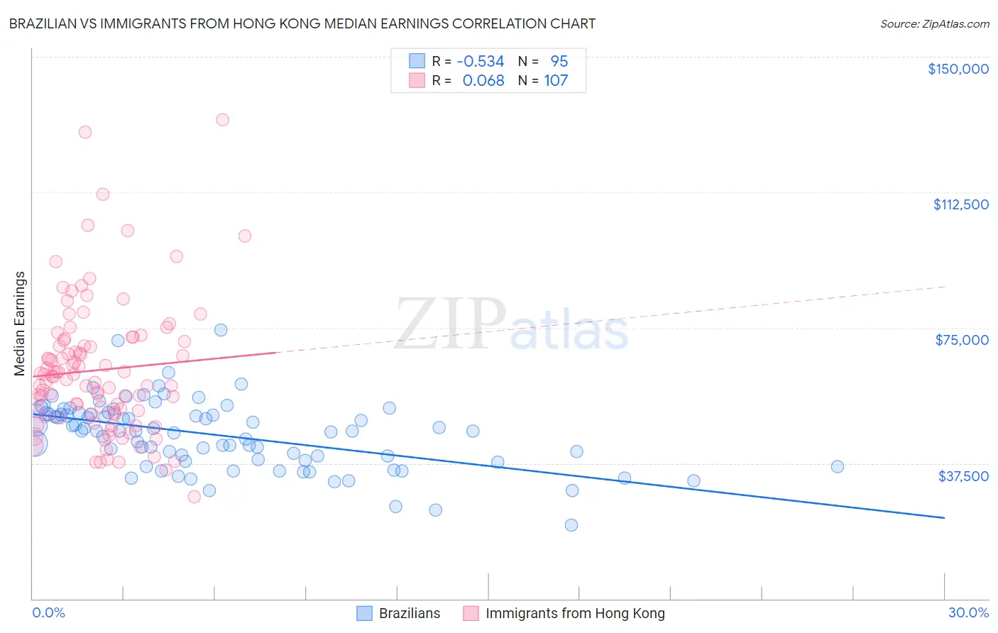 Brazilian vs Immigrants from Hong Kong Median Earnings