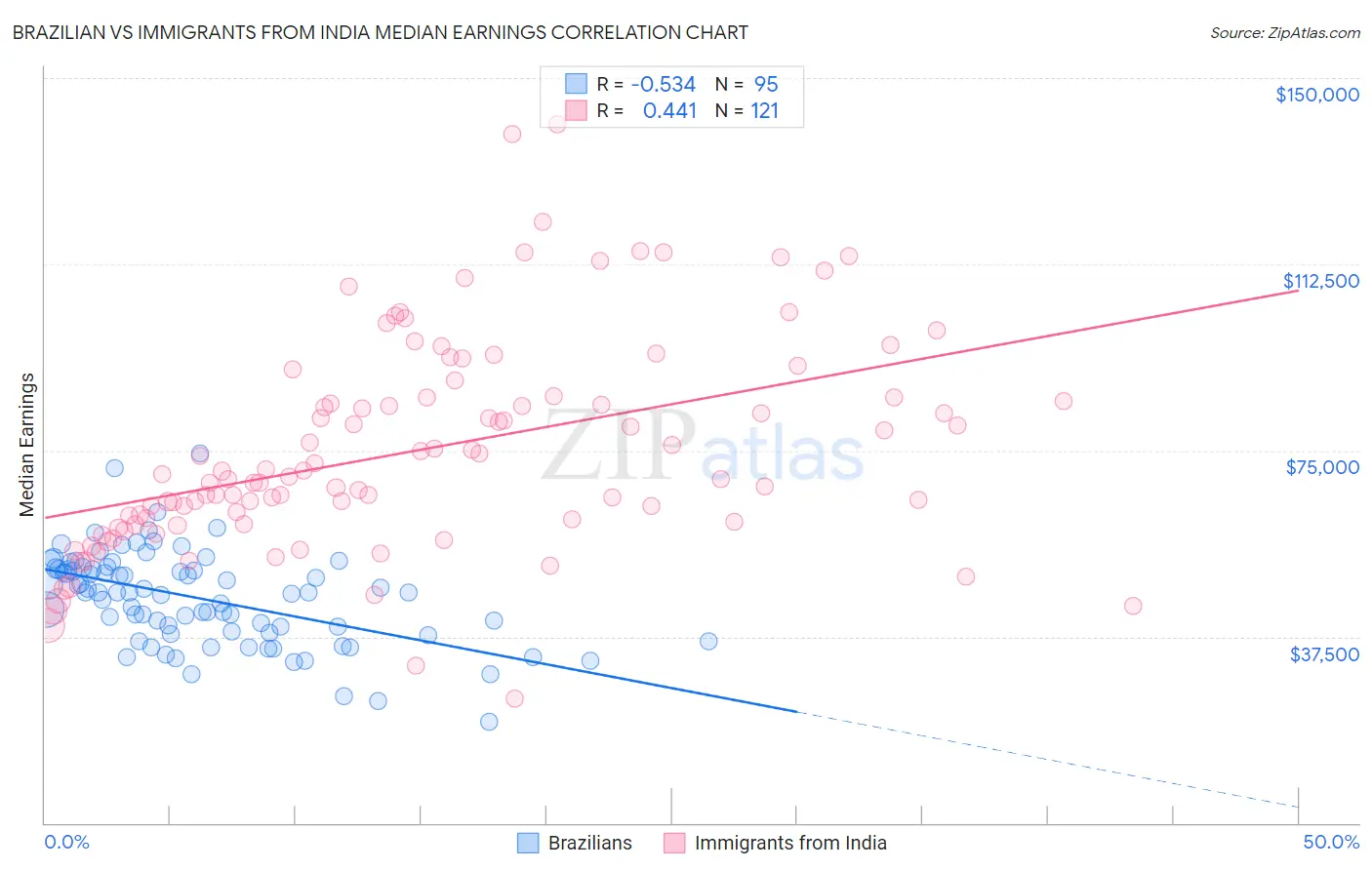 Brazilian vs Immigrants from India Median Earnings