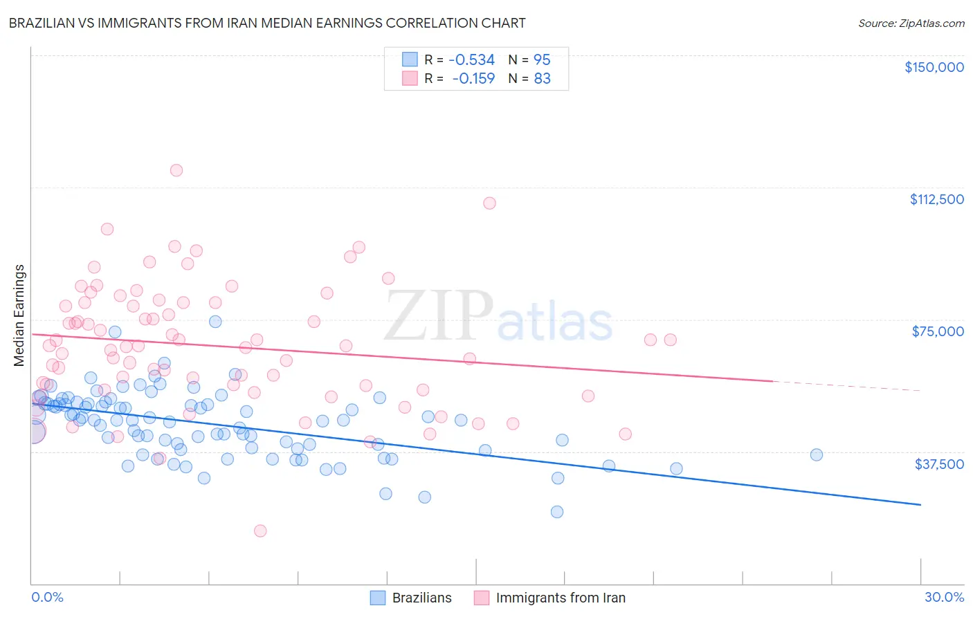 Brazilian vs Immigrants from Iran Median Earnings