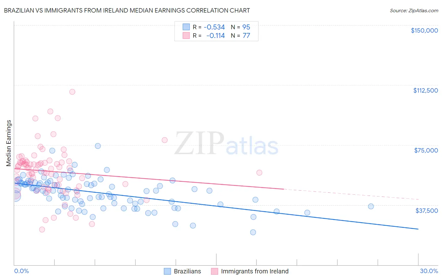 Brazilian vs Immigrants from Ireland Median Earnings