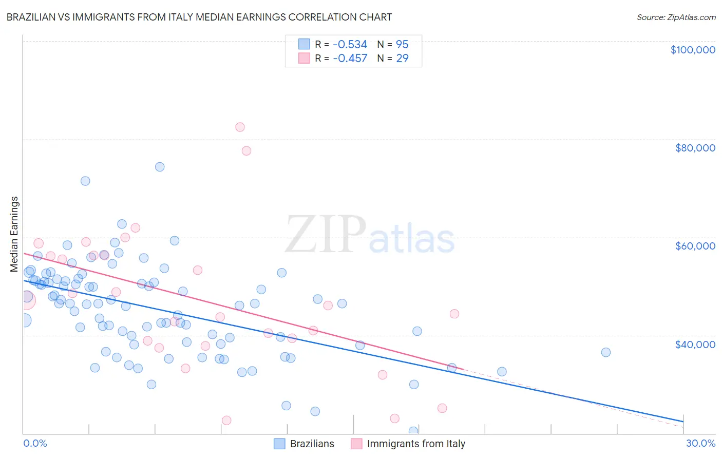 Brazilian vs Immigrants from Italy Median Earnings