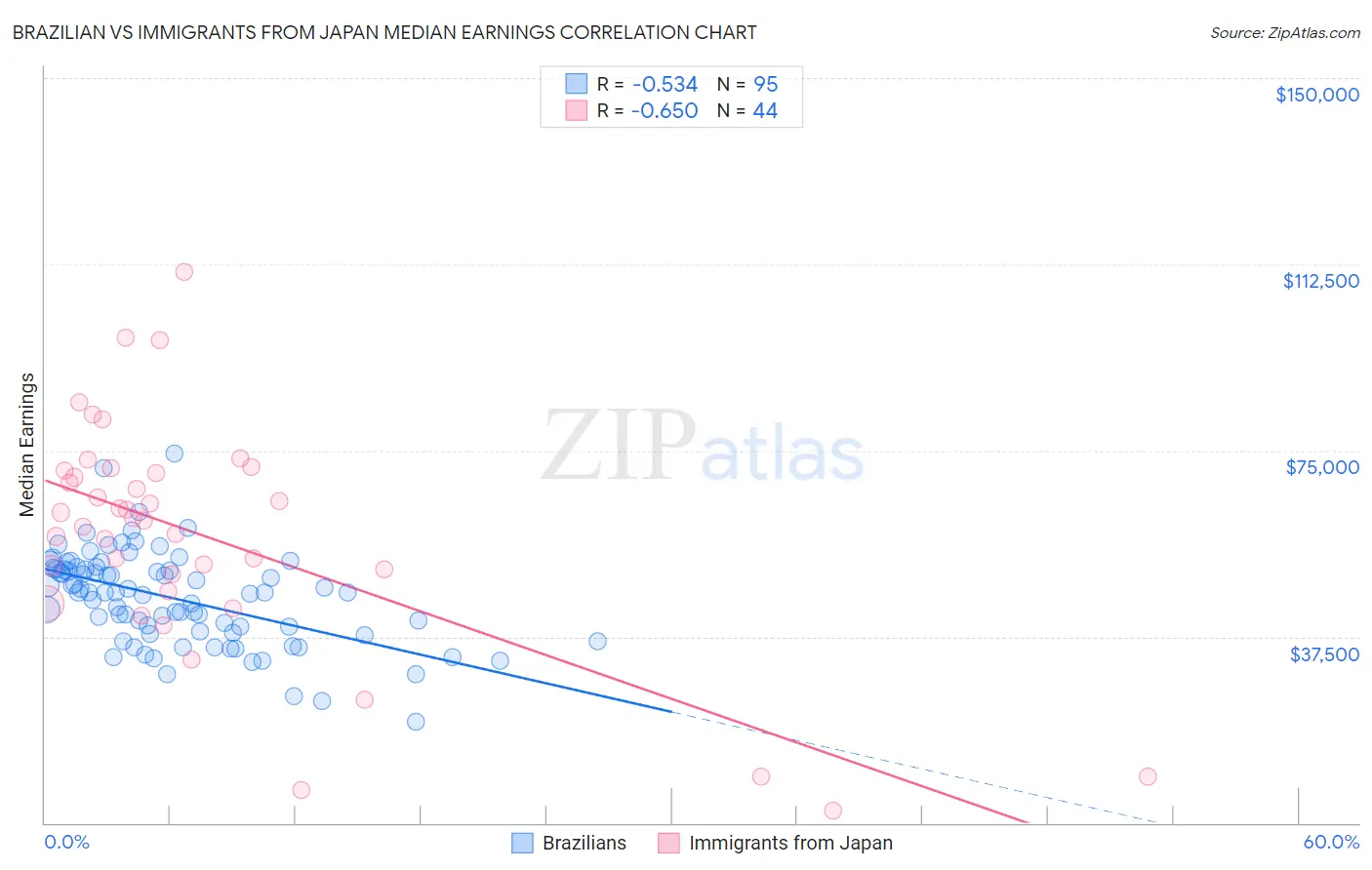 Brazilian vs Immigrants from Japan Median Earnings