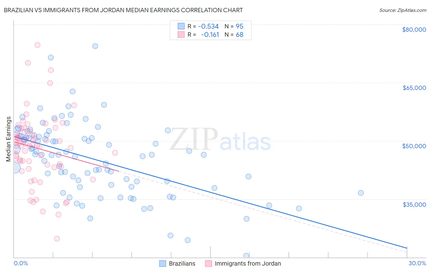 Brazilian vs Immigrants from Jordan Median Earnings