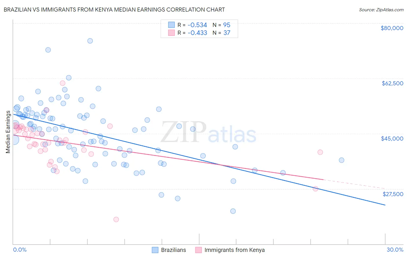 Brazilian vs Immigrants from Kenya Median Earnings