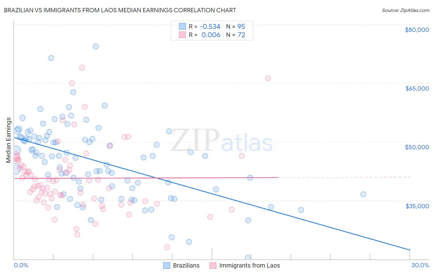 Brazilian vs Immigrants from Laos Median Earnings