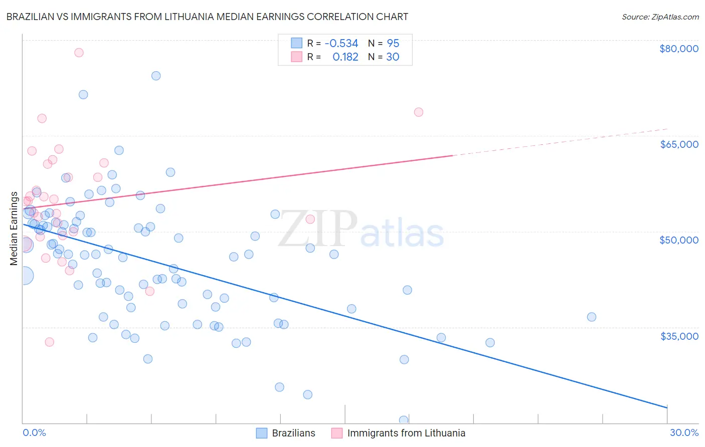 Brazilian vs Immigrants from Lithuania Median Earnings