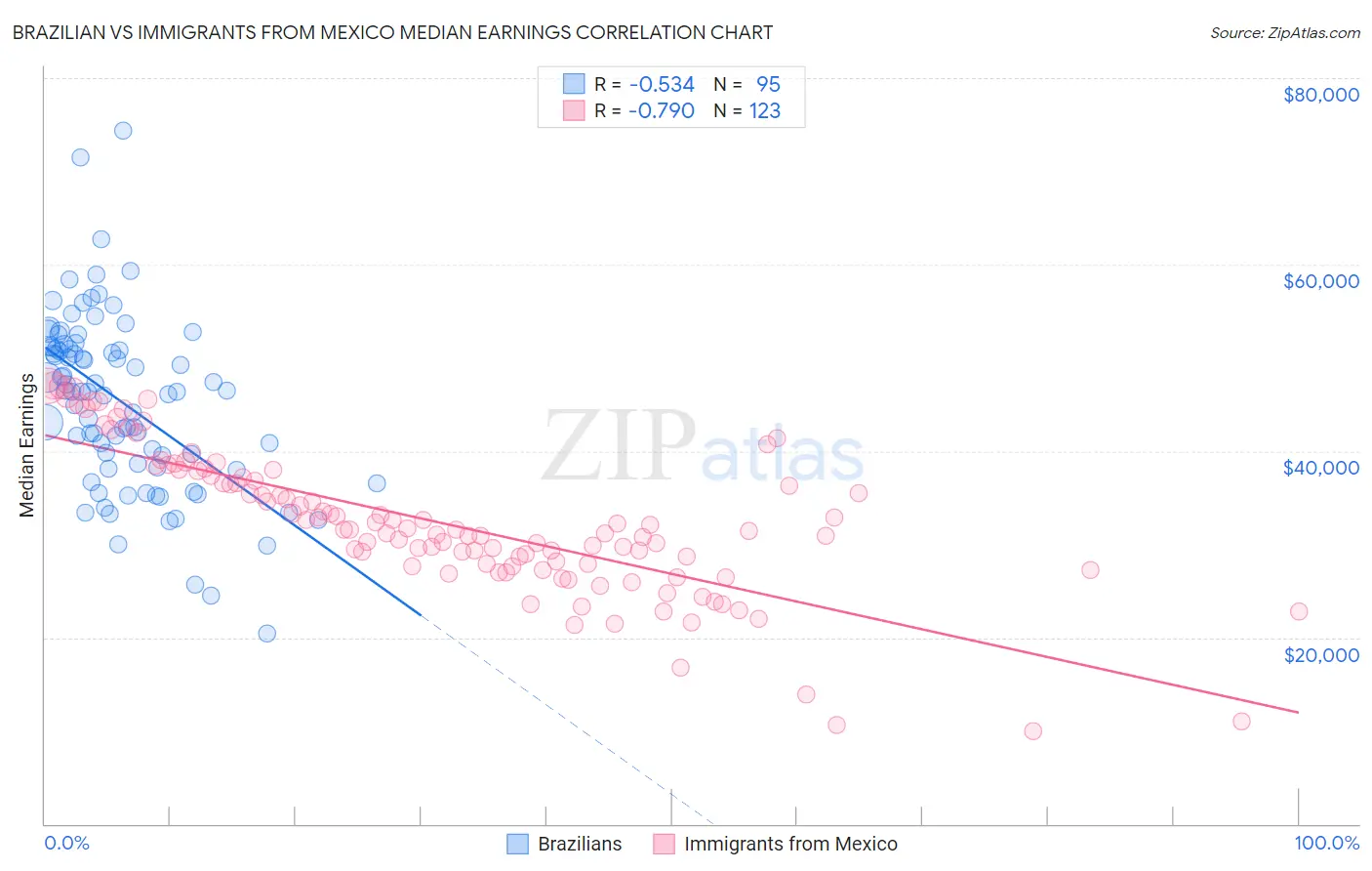 Brazilian vs Immigrants from Mexico Median Earnings