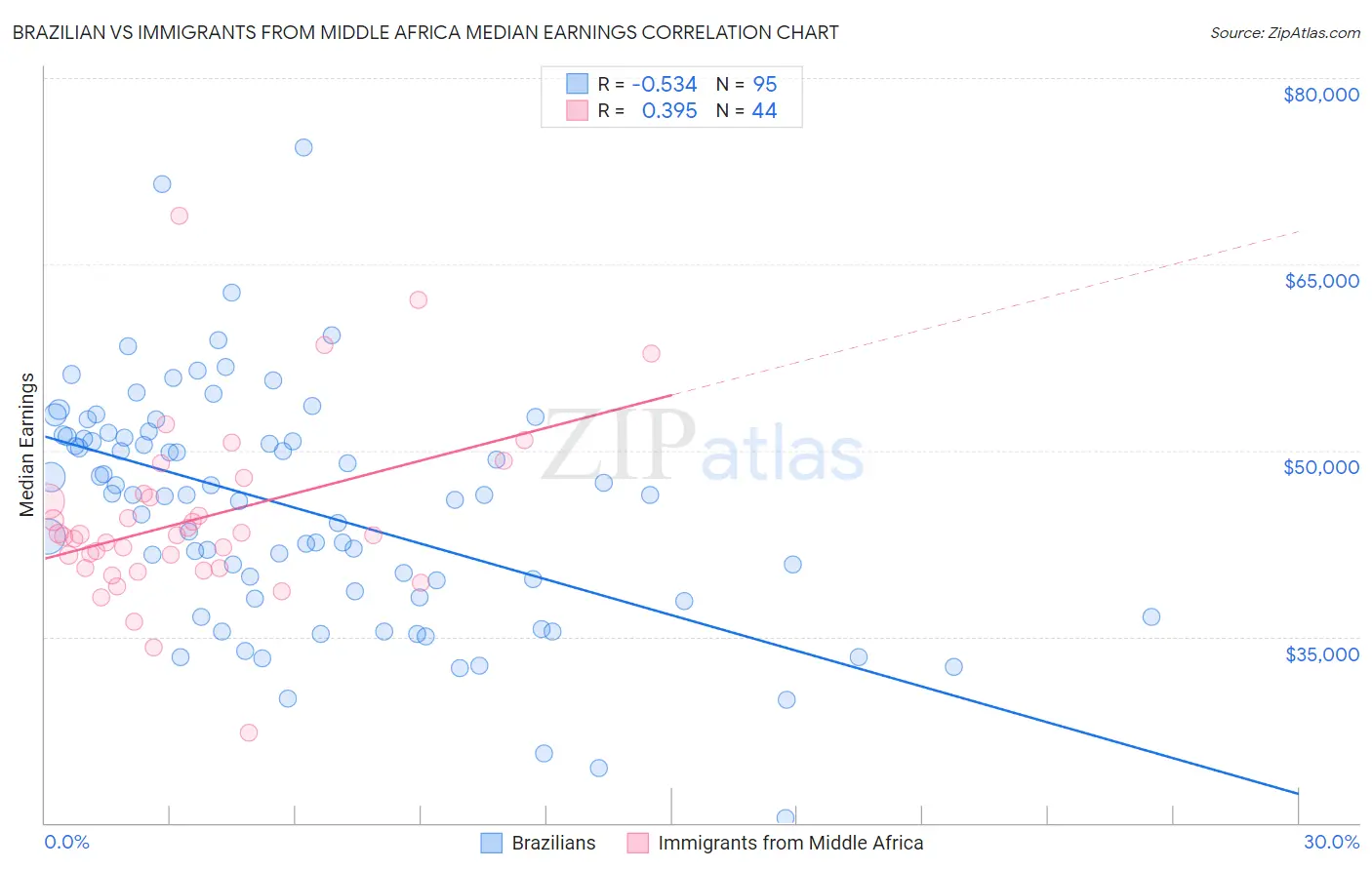 Brazilian vs Immigrants from Middle Africa Median Earnings