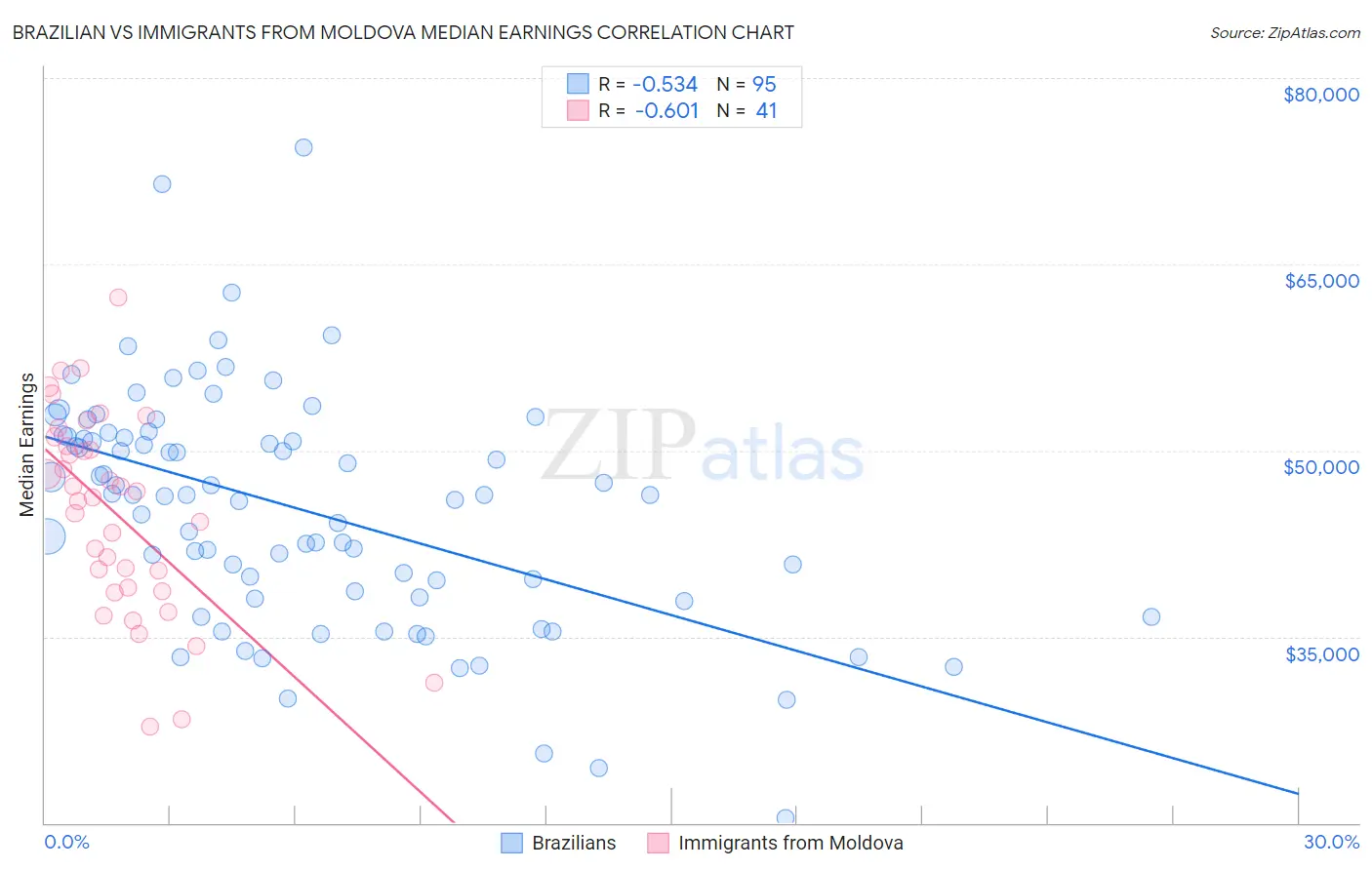 Brazilian vs Immigrants from Moldova Median Earnings