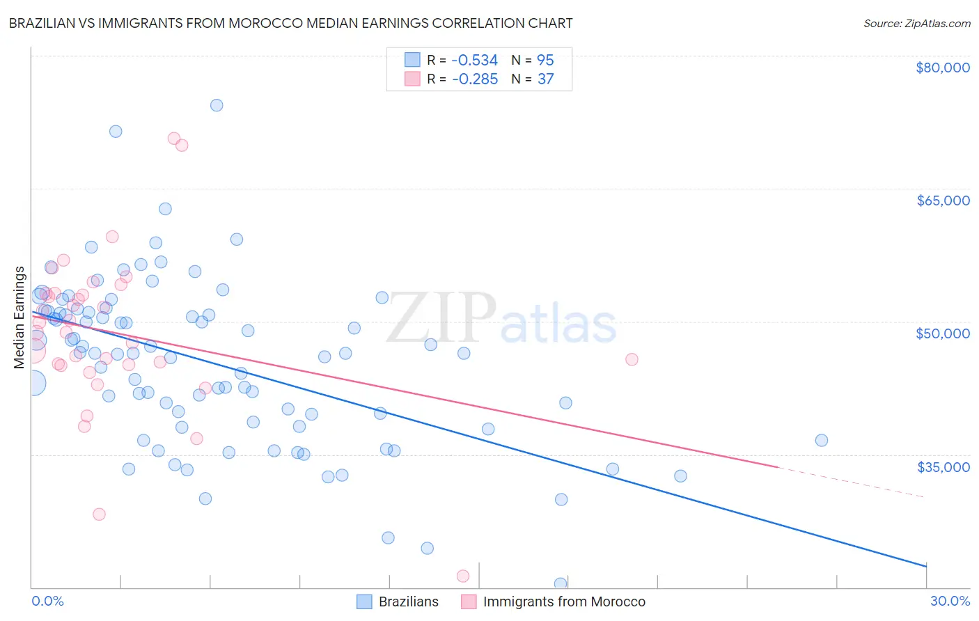 Brazilian vs Immigrants from Morocco Median Earnings