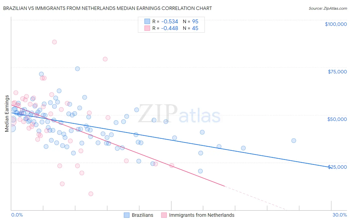 Brazilian vs Immigrants from Netherlands Median Earnings
