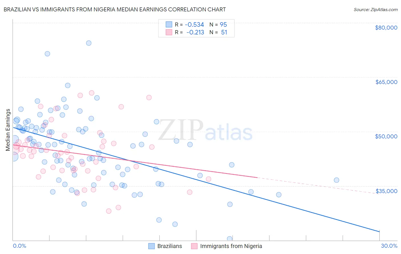 Brazilian vs Immigrants from Nigeria Median Earnings