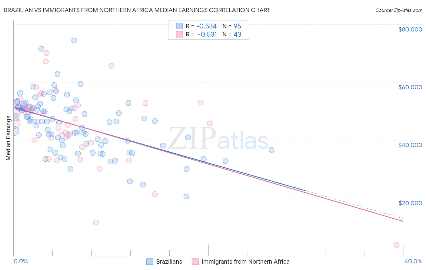 Brazilian vs Immigrants from Northern Africa Median Earnings