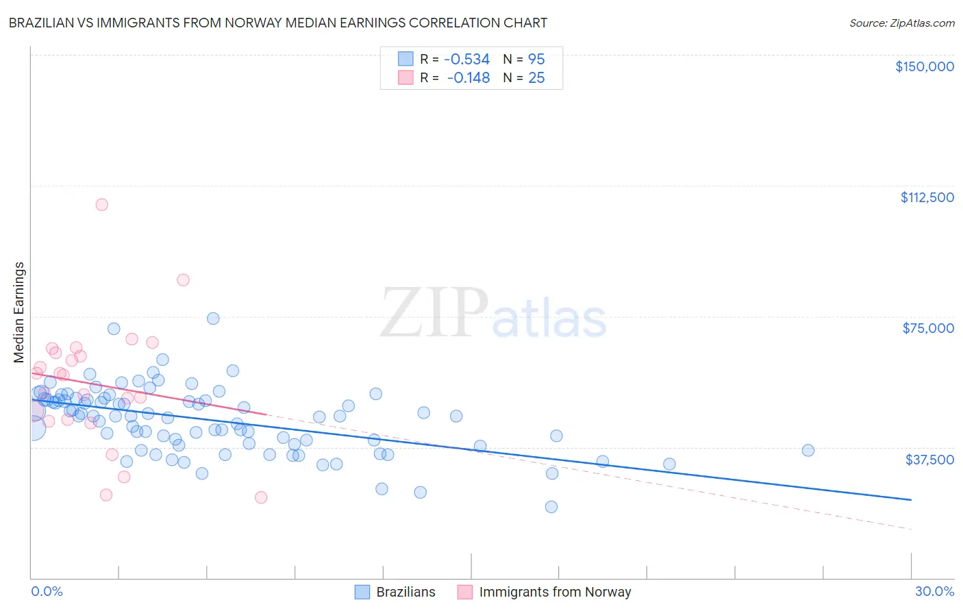 Brazilian vs Immigrants from Norway Median Earnings