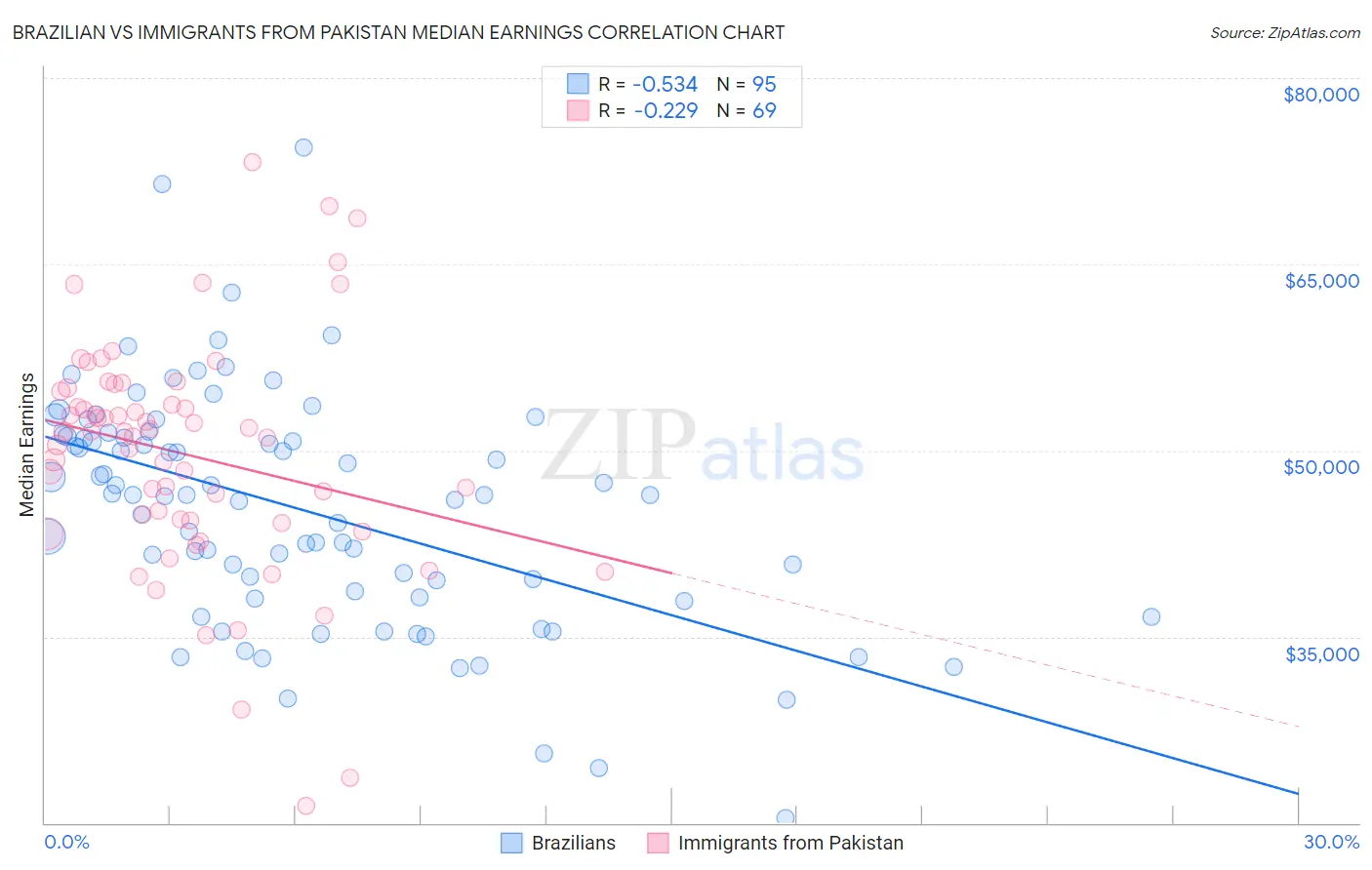 Brazilian vs Immigrants from Pakistan Median Earnings