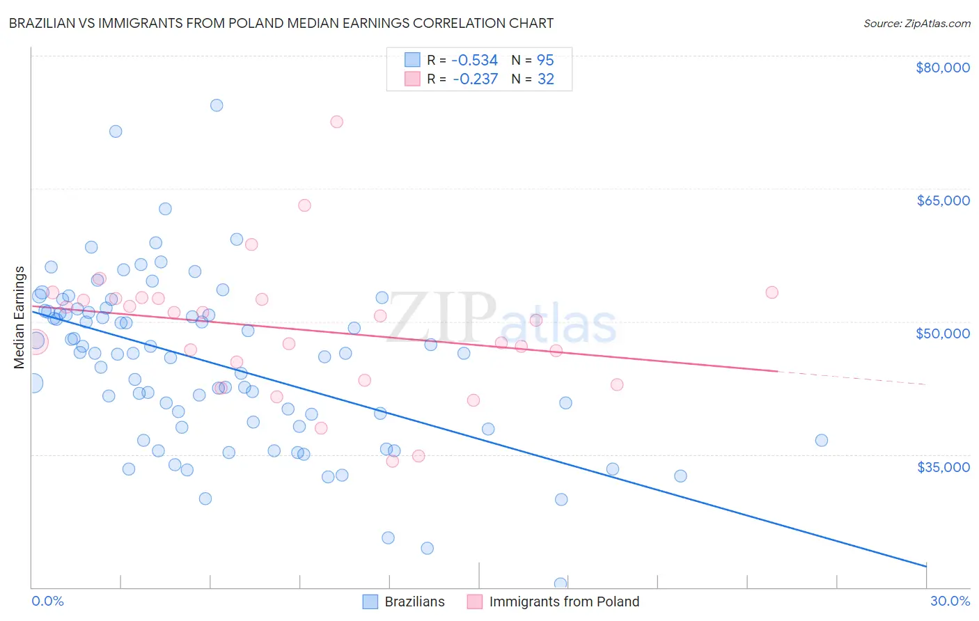 Brazilian vs Immigrants from Poland Median Earnings