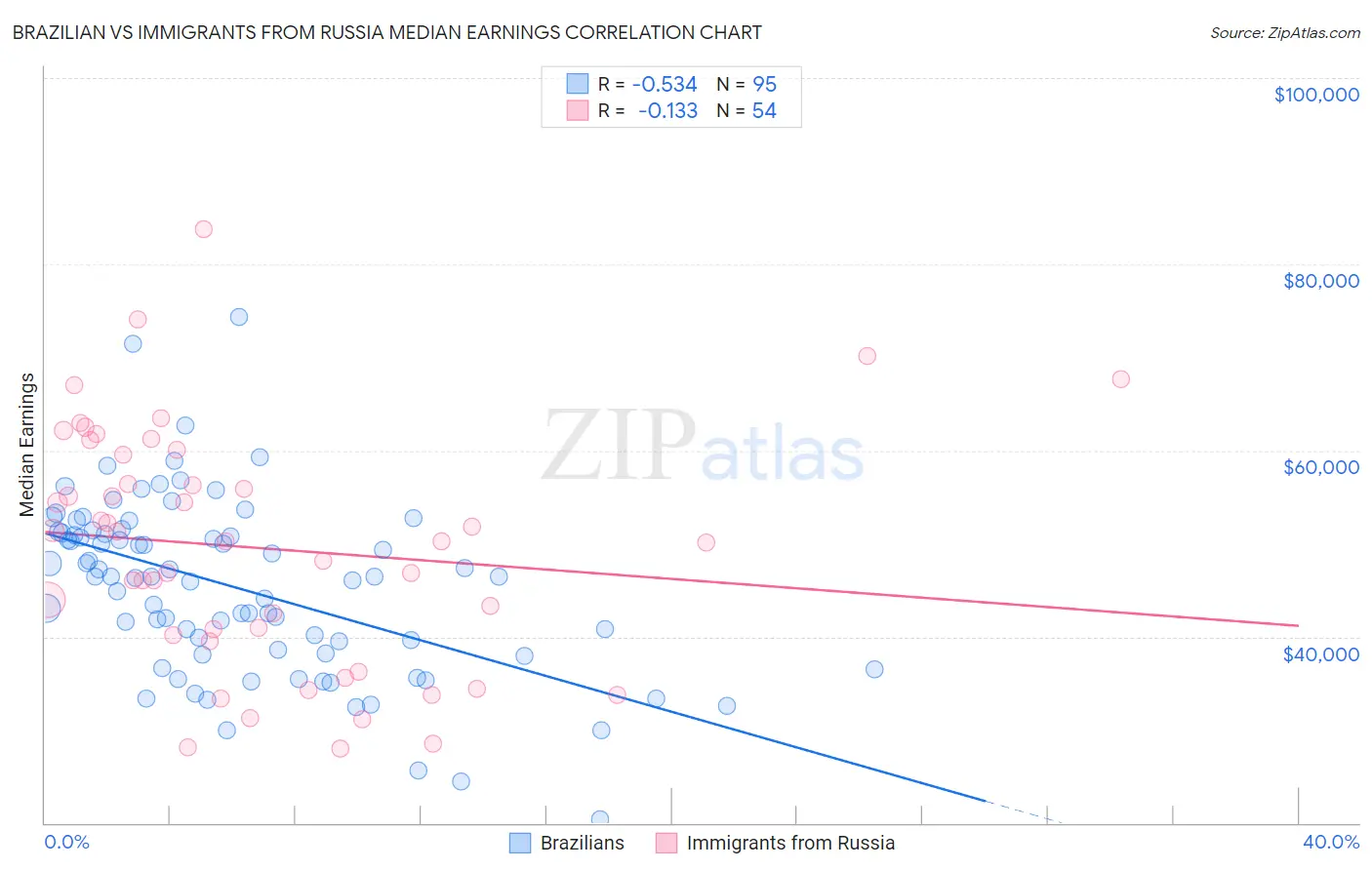 Brazilian vs Immigrants from Russia Median Earnings