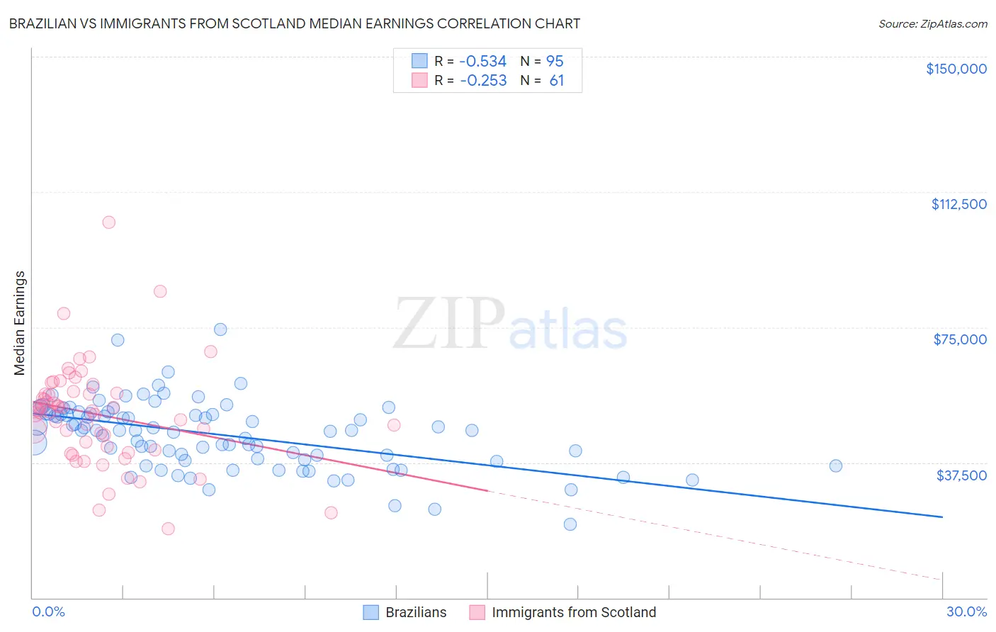 Brazilian vs Immigrants from Scotland Median Earnings