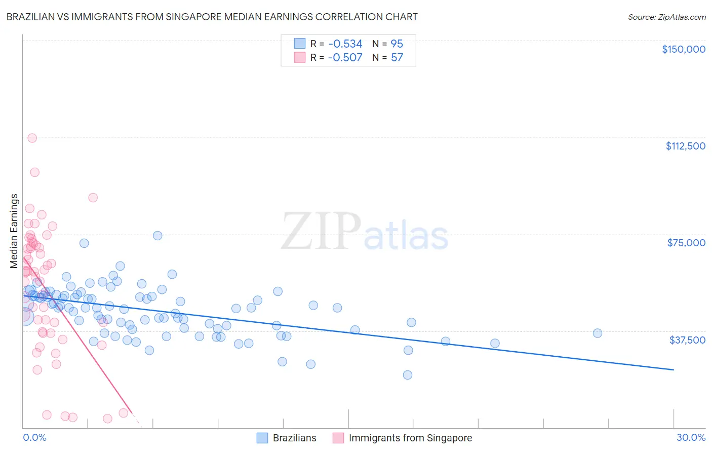 Brazilian vs Immigrants from Singapore Median Earnings