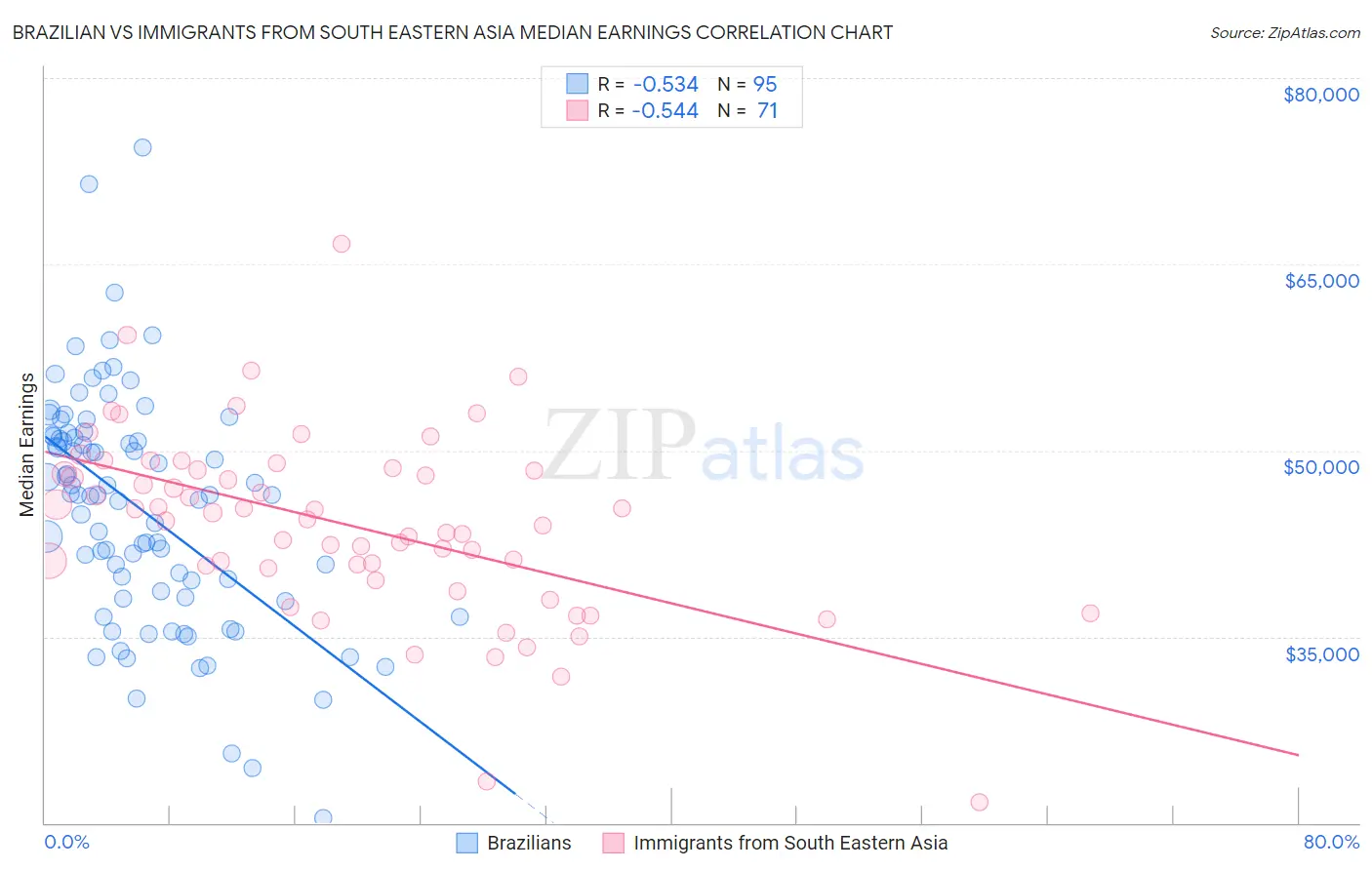 Brazilian vs Immigrants from South Eastern Asia Median Earnings