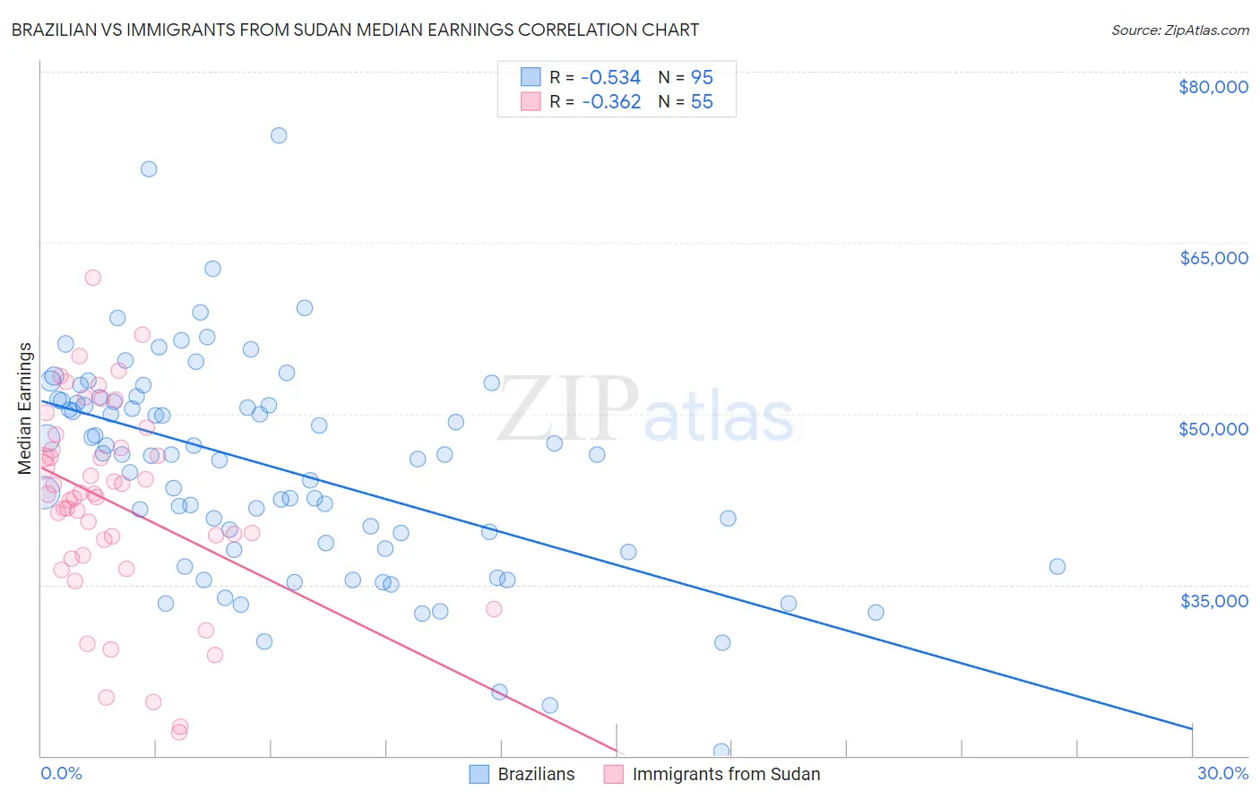 Brazilian vs Immigrants from Sudan Median Earnings