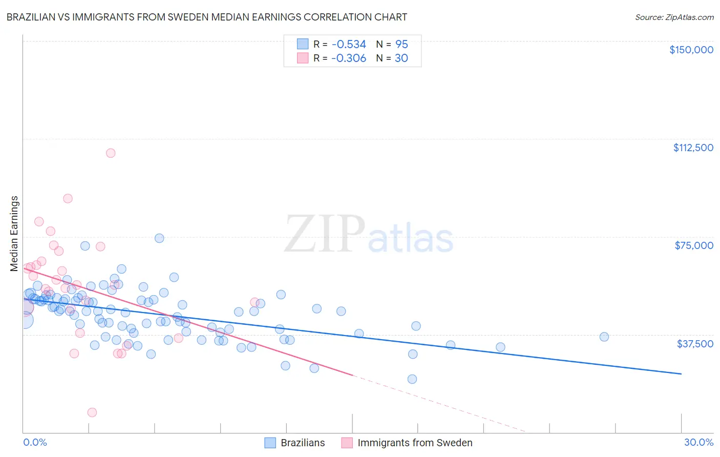 Brazilian vs Immigrants from Sweden Median Earnings