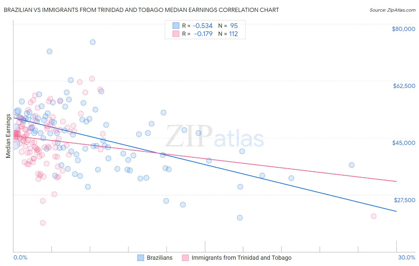 Brazilian vs Immigrants from Trinidad and Tobago Median Earnings