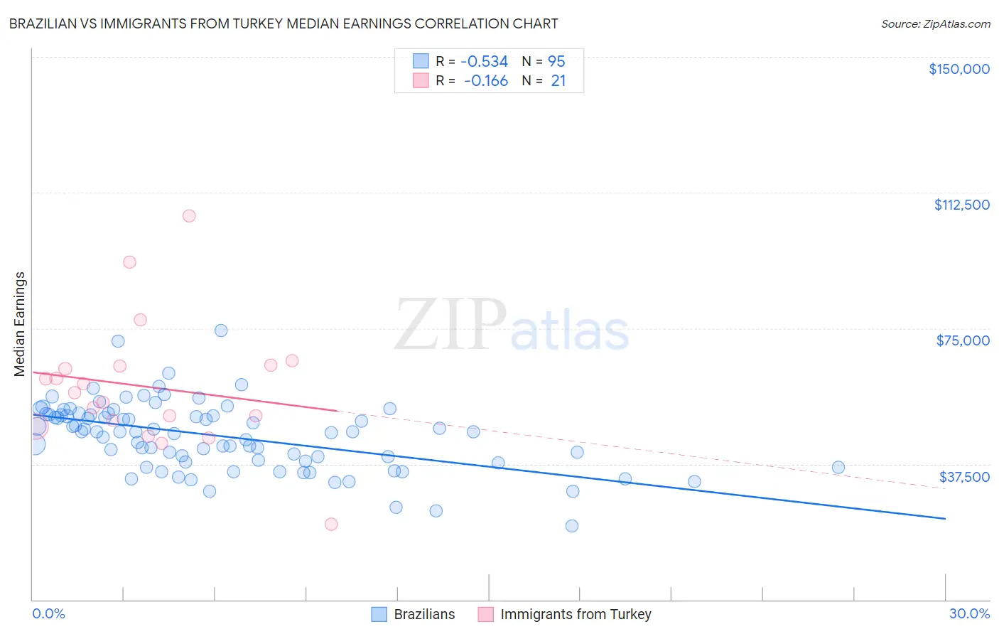 Brazilian vs Immigrants from Turkey Median Earnings