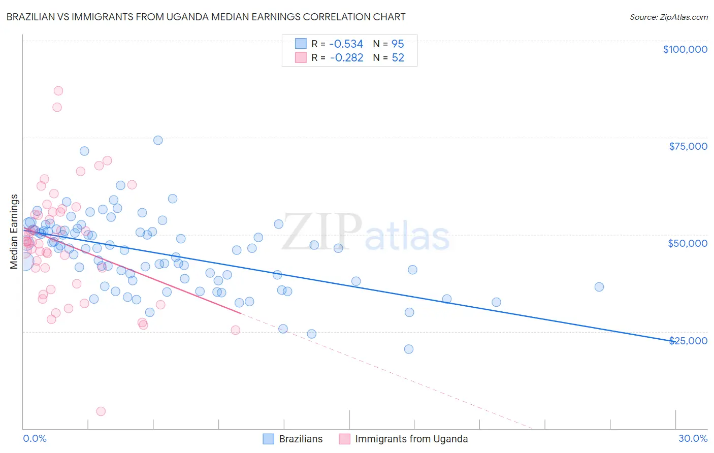 Brazilian vs Immigrants from Uganda Median Earnings