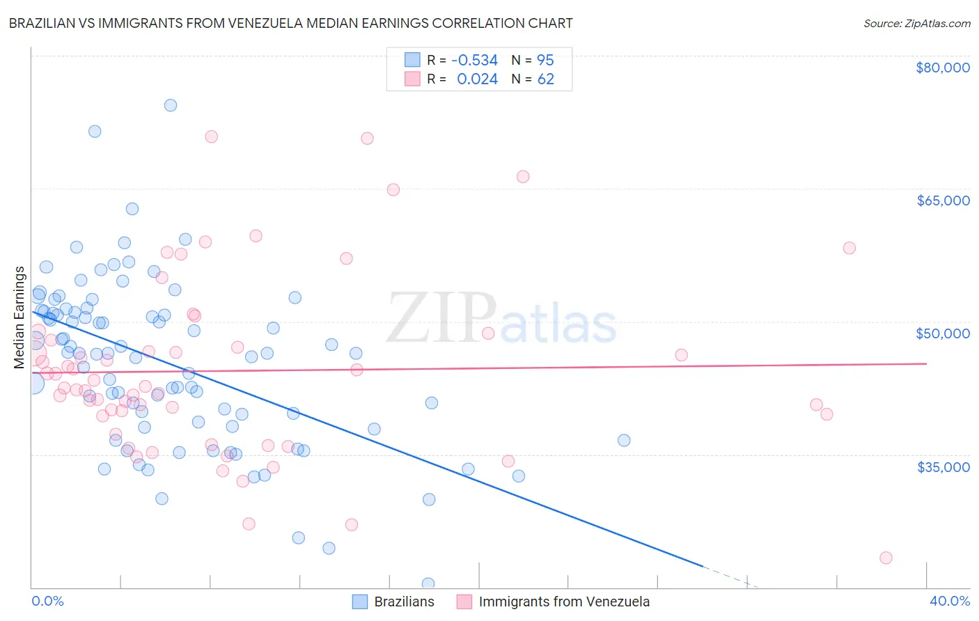 Brazilian vs Immigrants from Venezuela Median Earnings