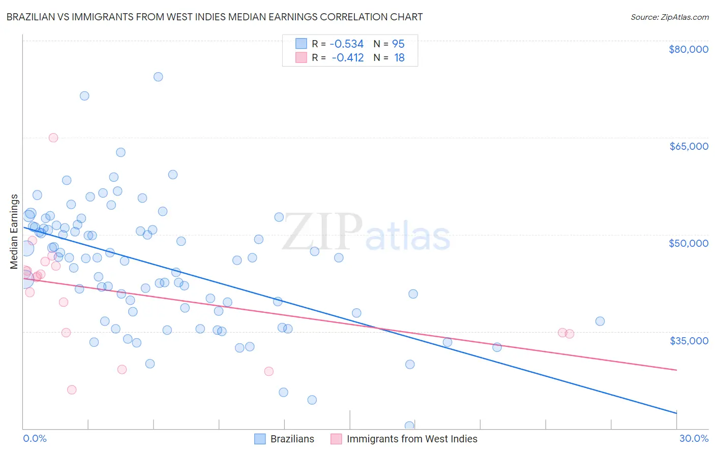 Brazilian vs Immigrants from West Indies Median Earnings