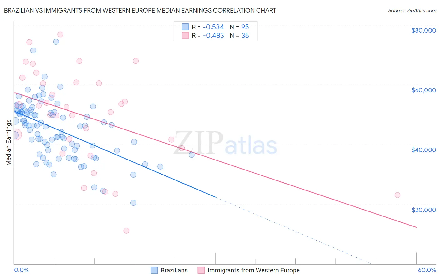 Brazilian vs Immigrants from Western Europe Median Earnings