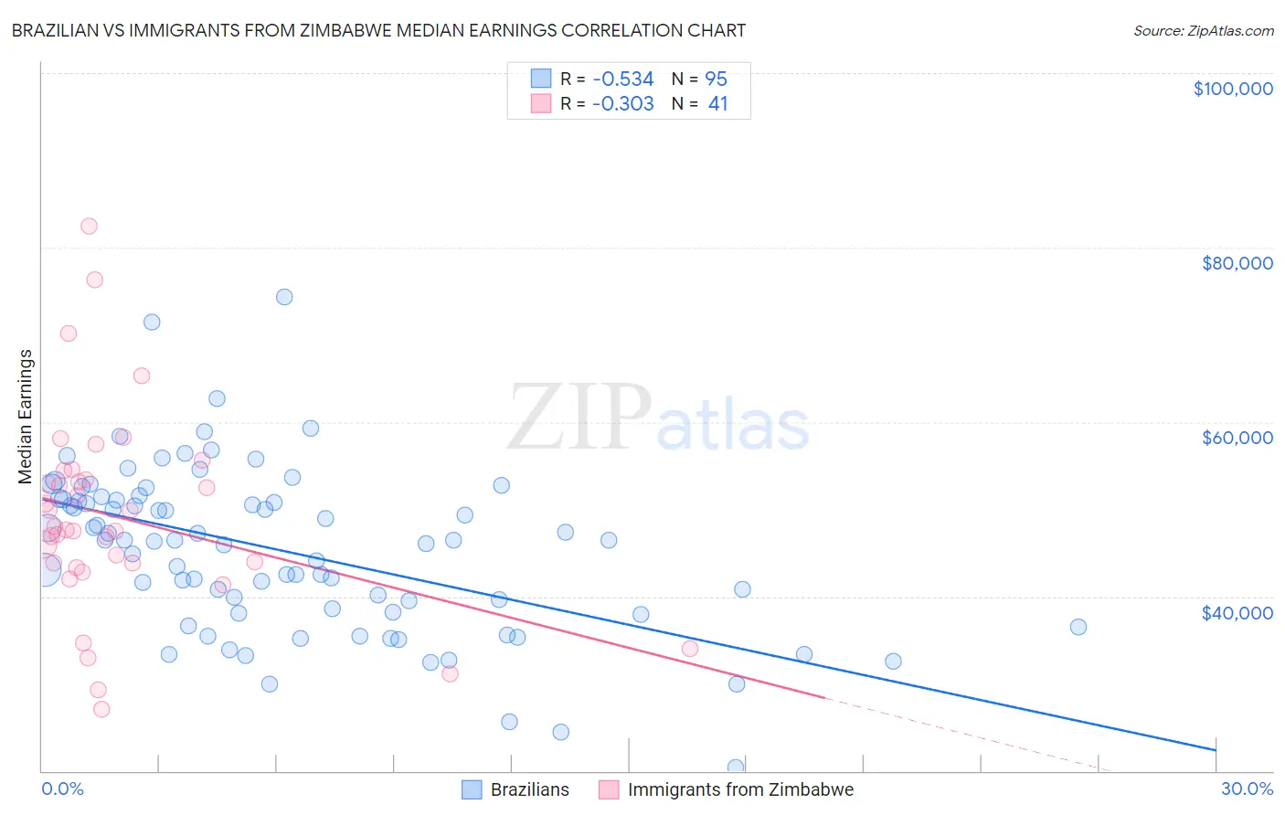 Brazilian vs Immigrants from Zimbabwe Median Earnings