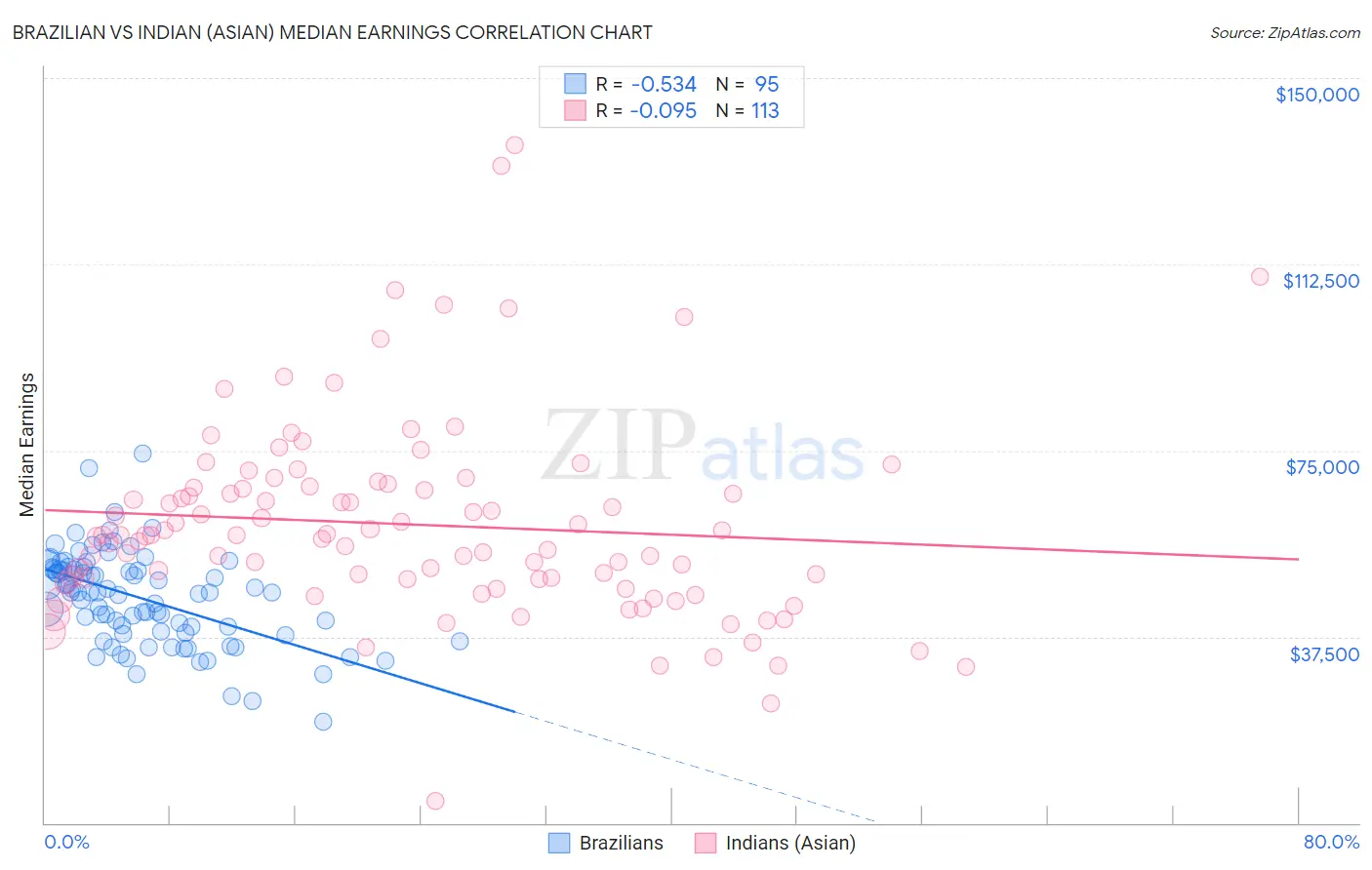 Brazilian vs Indian (Asian) Median Earnings