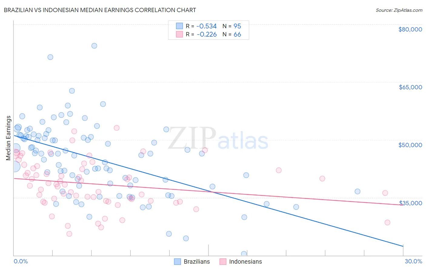 Brazilian vs Indonesian Median Earnings