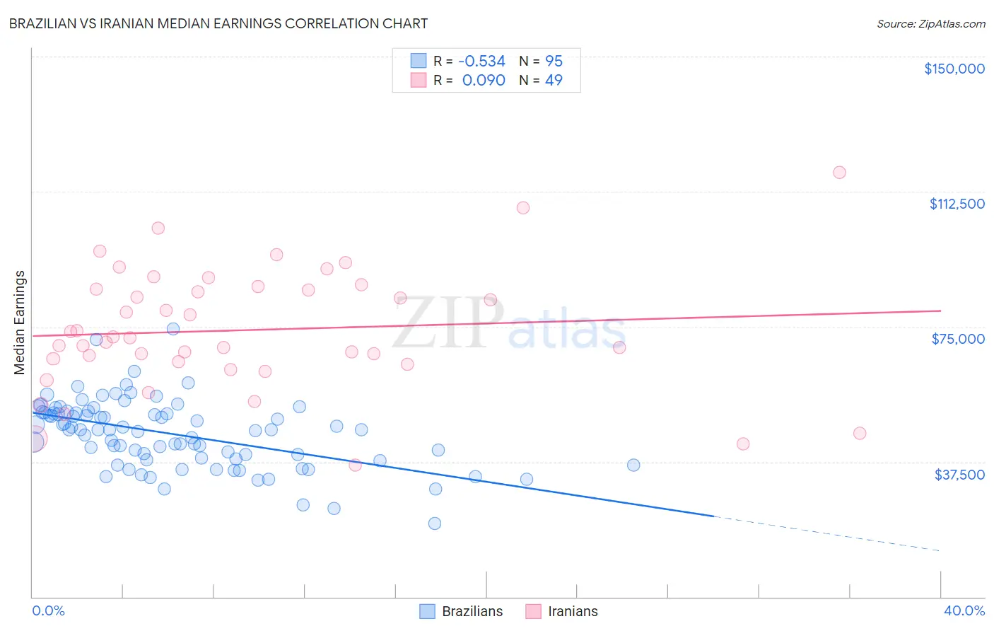 Brazilian vs Iranian Median Earnings