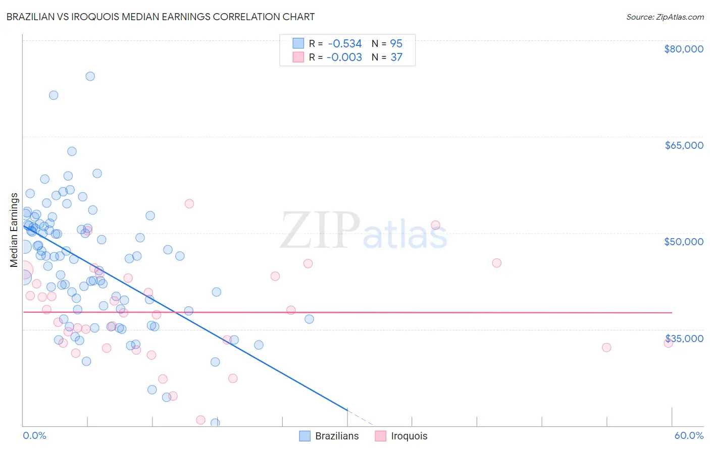 Brazilian vs Iroquois Median Earnings