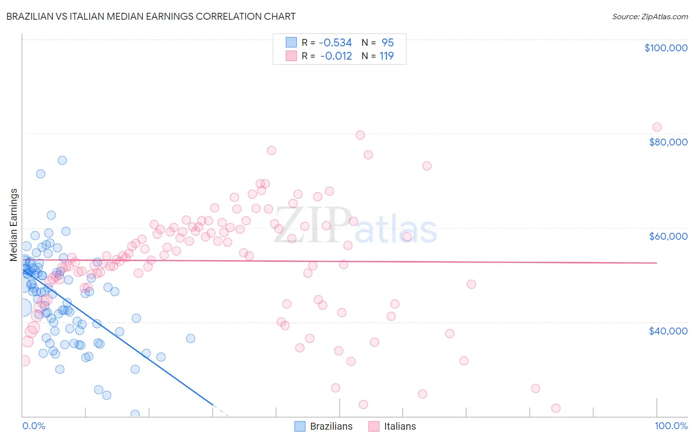Brazilian vs Italian Median Earnings