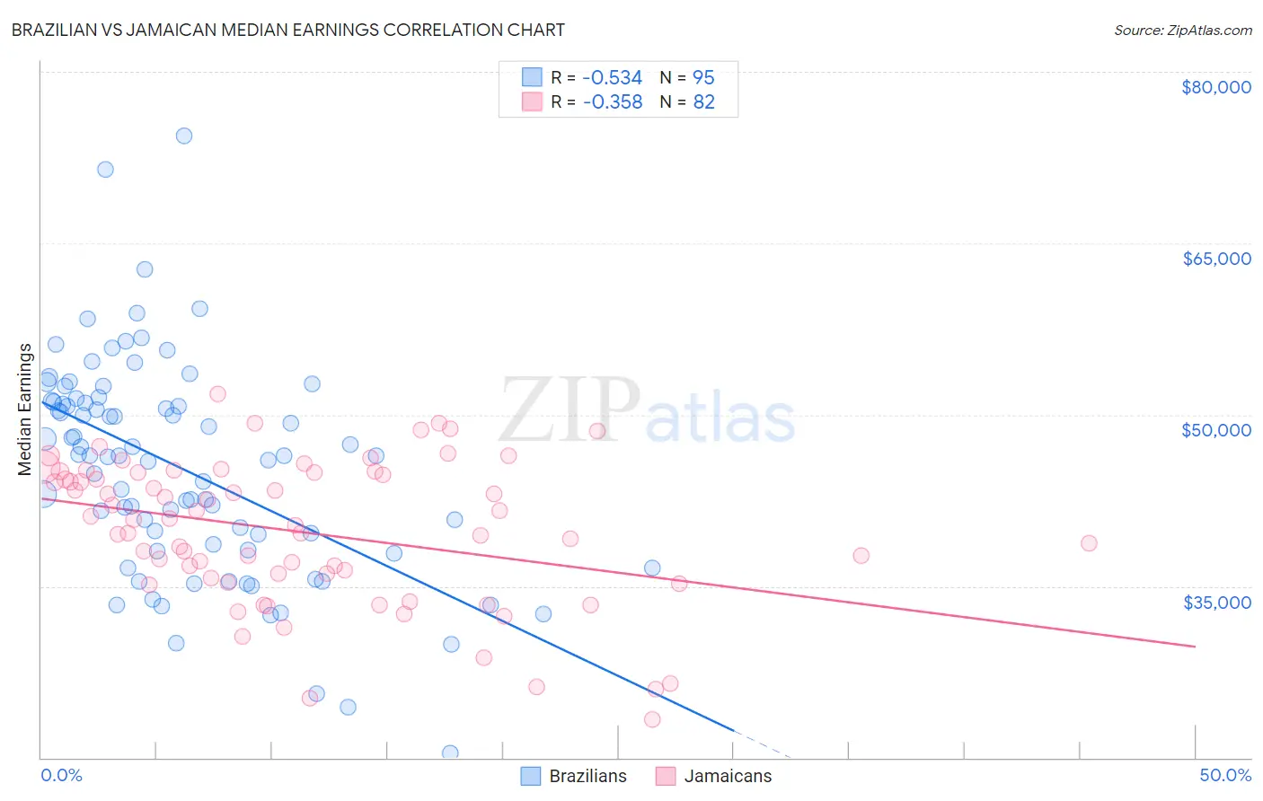 Brazilian vs Jamaican Median Earnings