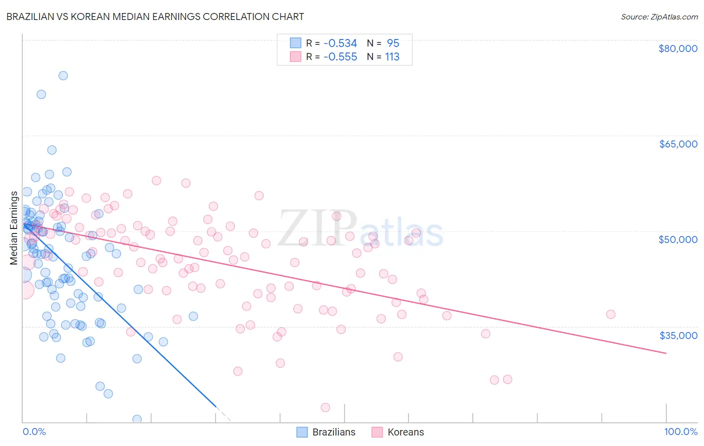 Brazilian vs Korean Median Earnings