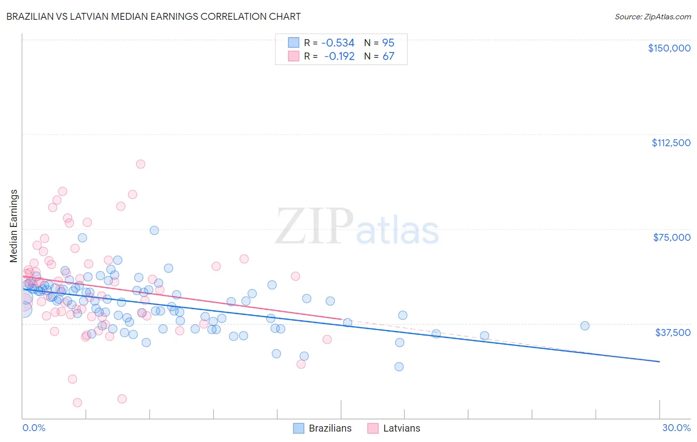 Brazilian vs Latvian Median Earnings